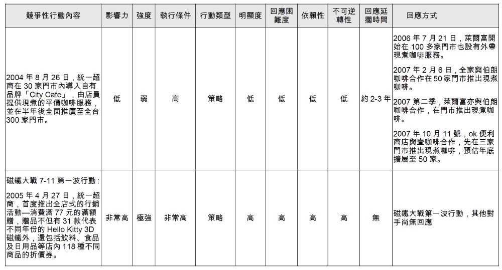 競爭性行動內容分析