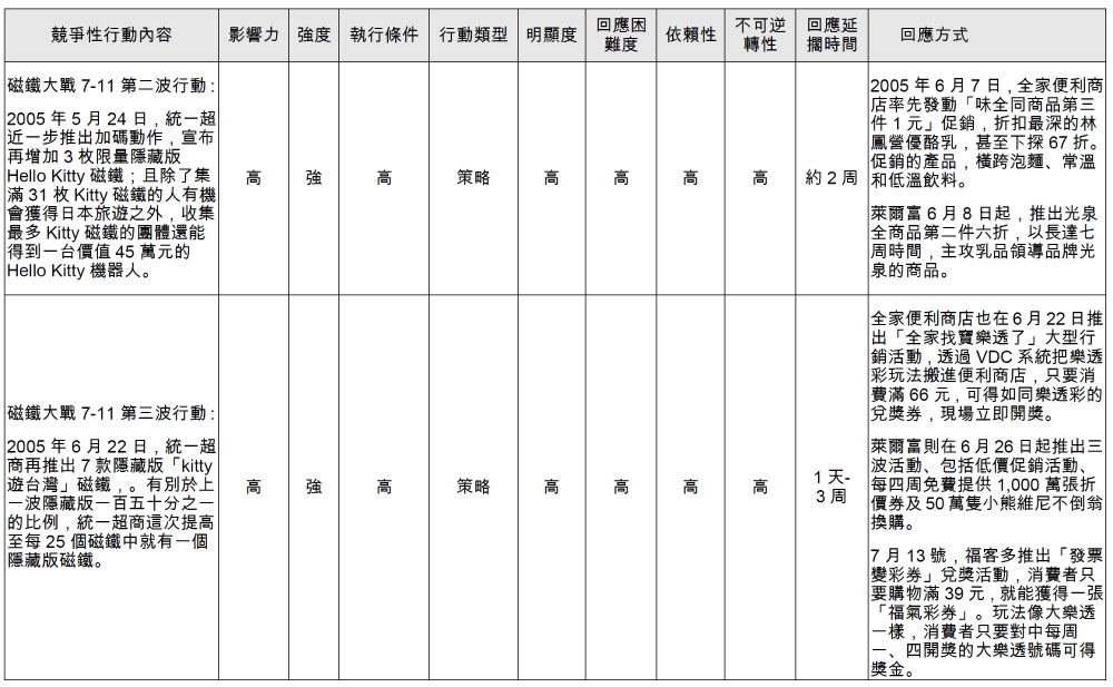 競爭性行動內容分析
