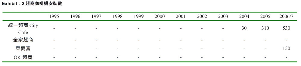 超商咖啡機安裝數