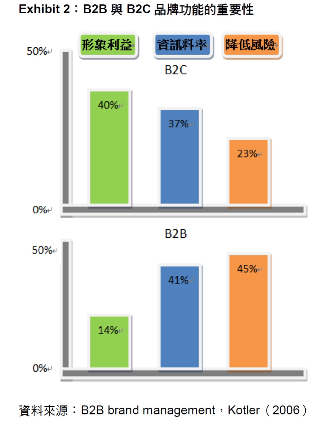B2B與B2C品牌功能的重要性
