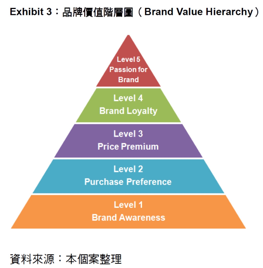 品牌價值階層圖(Brand Value Hierarchy)