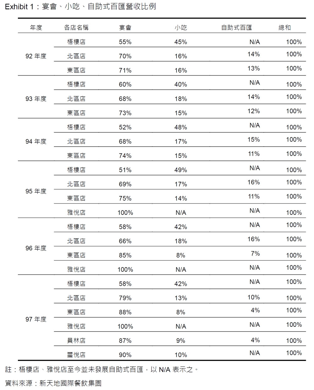 宴會、小吃、自助式百匯營收比例