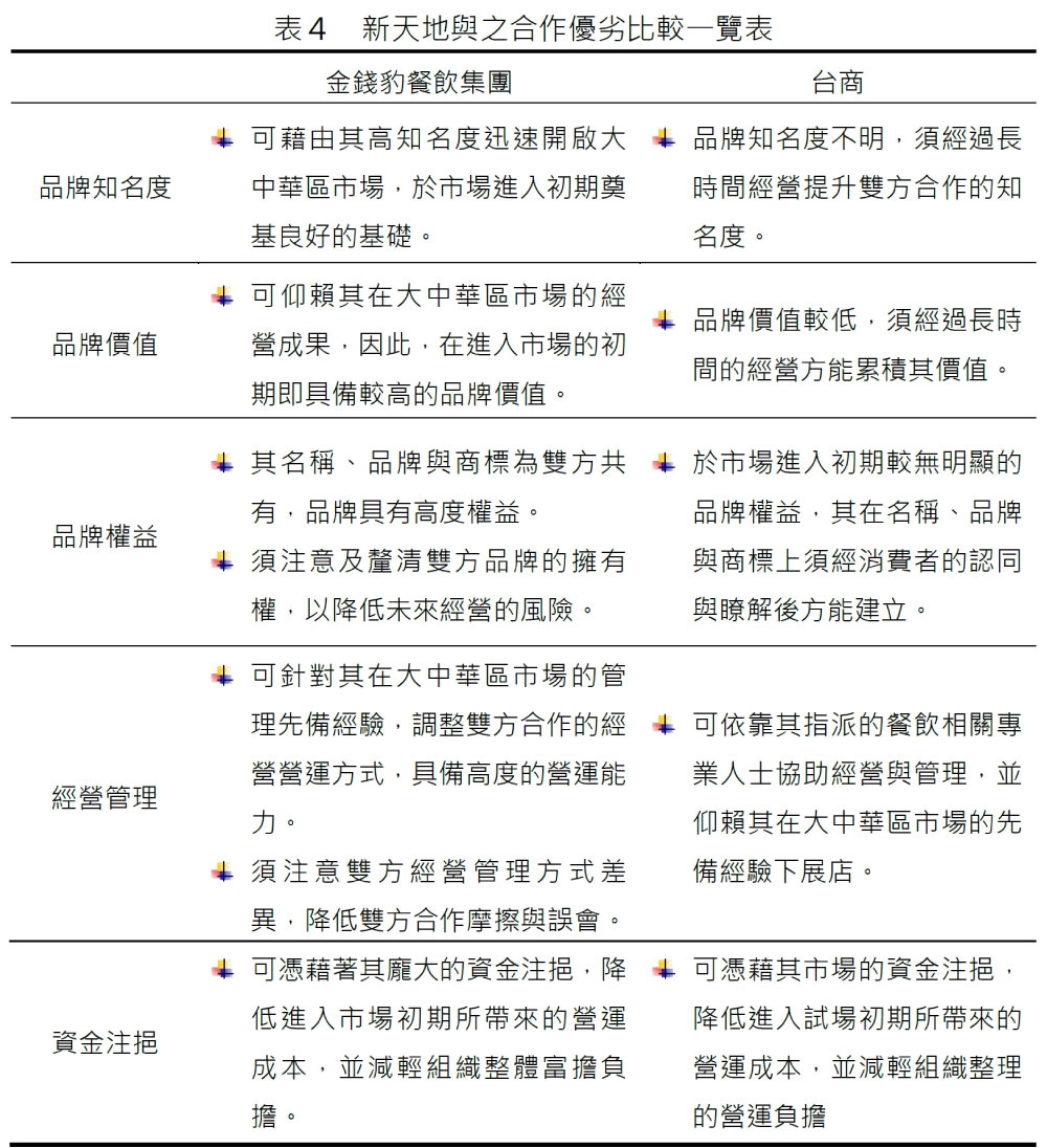 新天地與之合作優劣比較一覽表