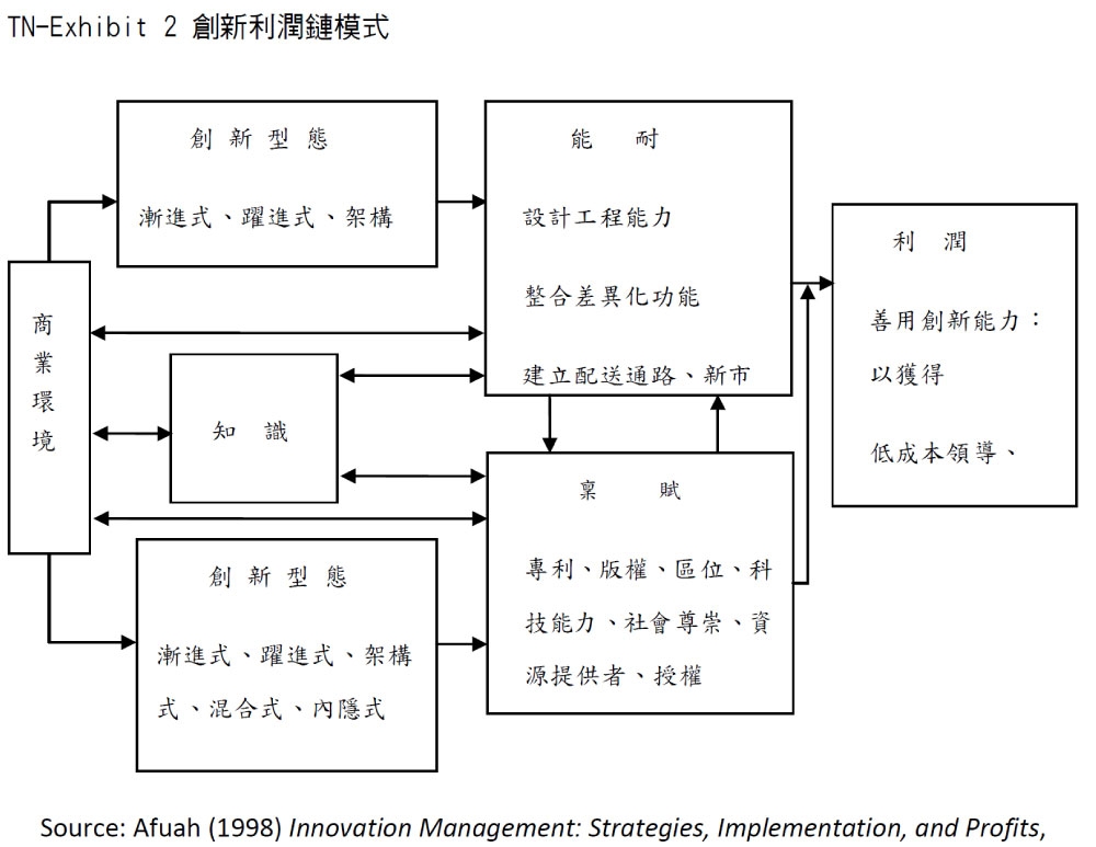 創新利潤鏈模式