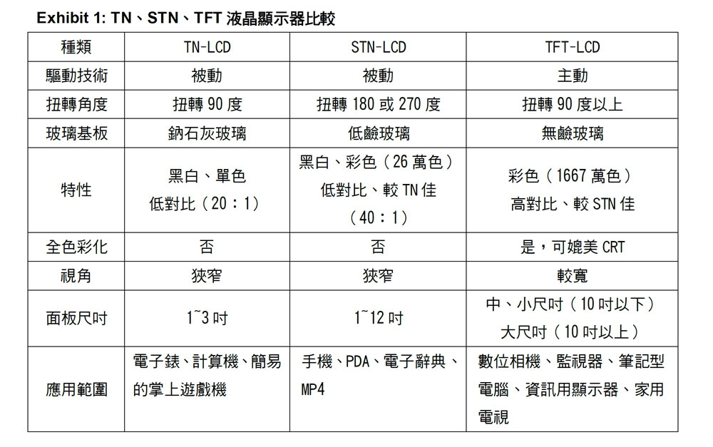 TN、STN、TFT液晶顯示器比較