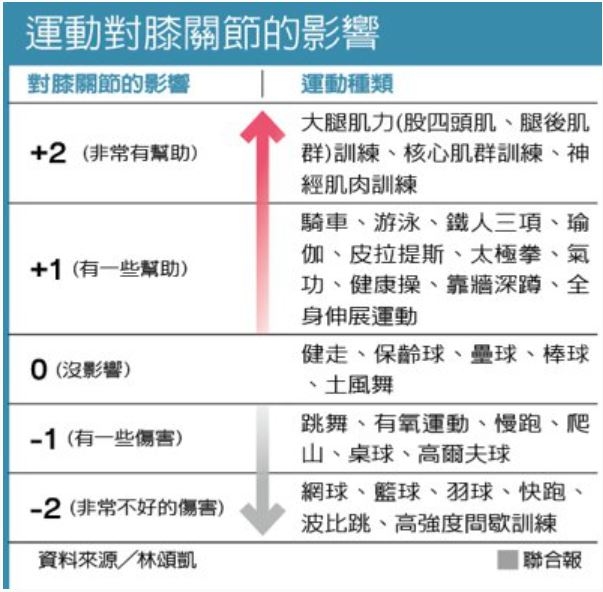 這個動作最傷膝，重量是8倍！一張表看懂所有該避免的動作，護膝注射玻尿酸或PRP有用嗎？_img_1