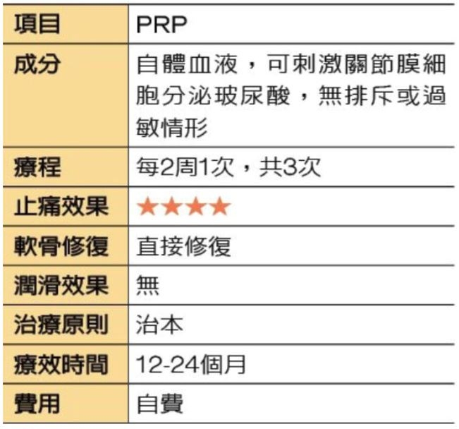 這個動作最傷膝，重量是8倍！一張表看懂所有該避免的動作，護膝注射玻尿酸或PRP有用嗎？_img_3