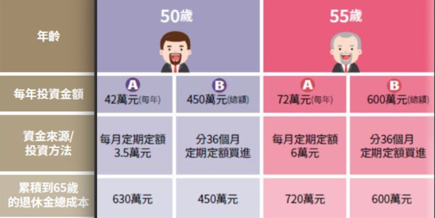 通膨10年後每月支出至少多1萬元!退休老師:如何用定期定額賺夠退休金?_img_3
