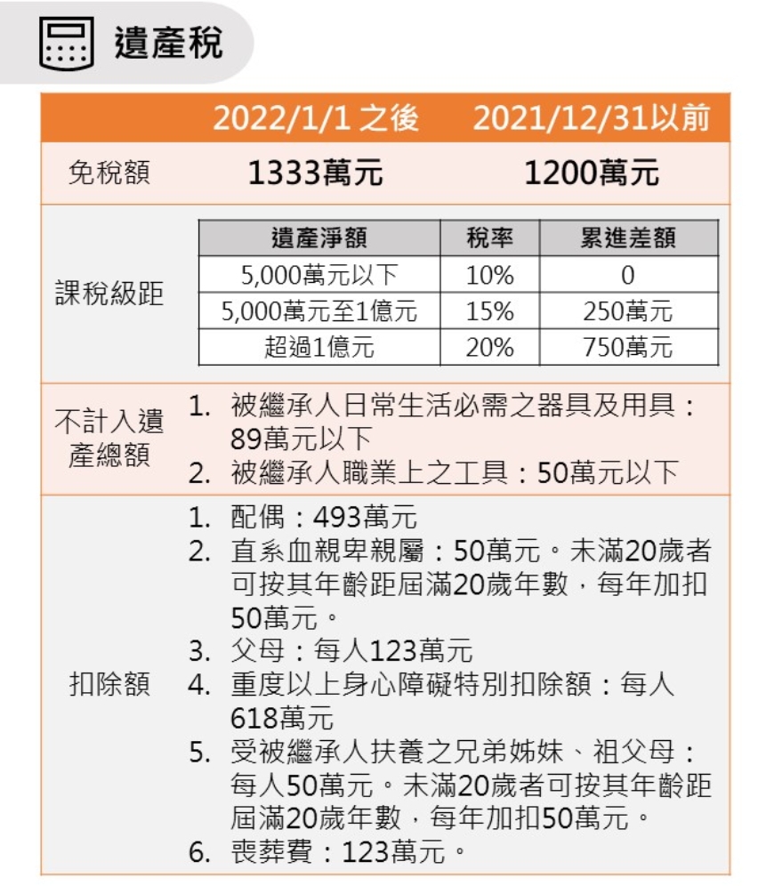 這家人遺產稅本來要繳50.1萬,怎麼變成1000元!遺產稅怎麼算最划算?善用剩餘財產差額分配請求權_img_1