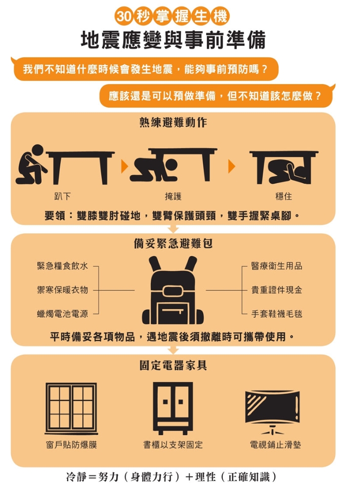 地震躲哪裡才安全?地震後家中該檢查什麼?專家:必知在家、電梯、公共場所的應變方式_img_2