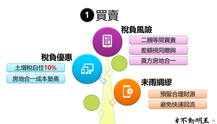 王澤仁:想把房子不動產傳承給子女,買賣、贈與和繼承哪種方式較省稅?_img_4