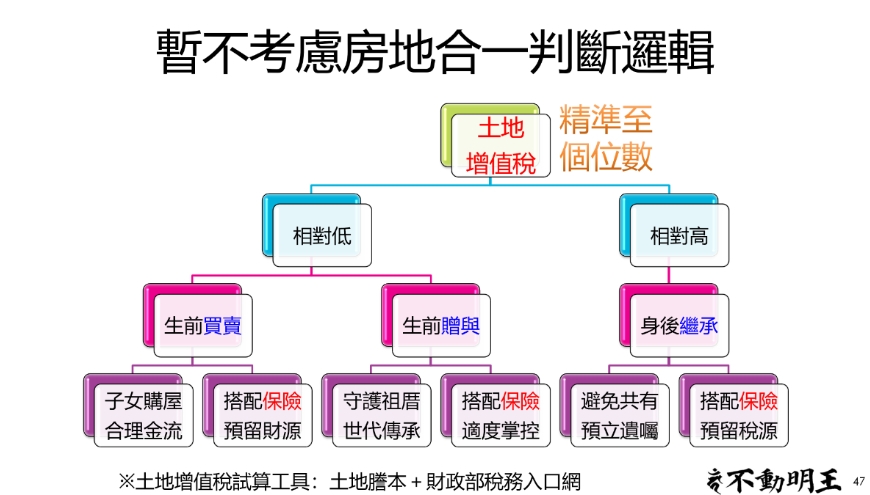 王澤仁:想把房子不動產傳承給子女,買賣、贈與和繼承哪種方式較省稅?_img_5