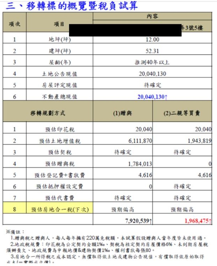 王澤仁:想把房子不動產傳承給子女,買賣、贈與和繼承哪種方式較省稅?_img_7