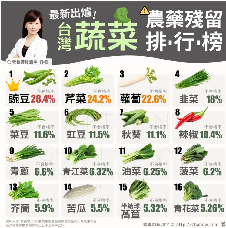 台灣蔬果農藥殘留排行榜出爐!程涵宇營養師:怎麼洗菜、洗水果,農藥才能去除?_img_1