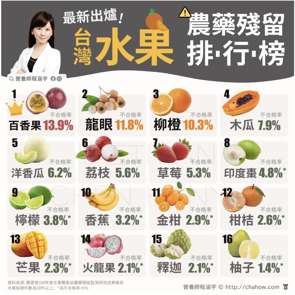 台灣蔬果農藥殘留排行榜出爐!程涵宇營養師:怎麼洗菜、洗水果,農藥才能去除?_img_2