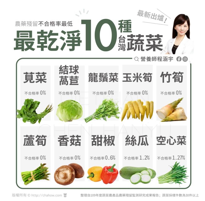 台灣蔬果農藥殘留排行榜出爐!程涵宇營養師:怎麼洗菜、洗水果,農藥才能去除?_img_3