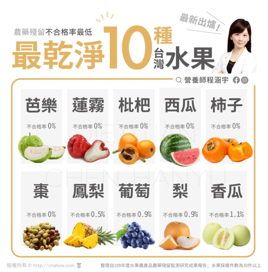 台灣蔬果農藥殘留排行榜出爐!程涵宇營養師:怎麼洗菜、洗水果,農藥才能去除?_img_4