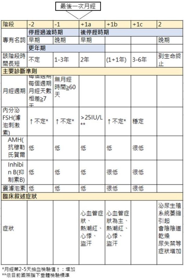 周輝政專欄|月經沒來不一定是更年期!認識3個變化,安心度過更年期_img_1
