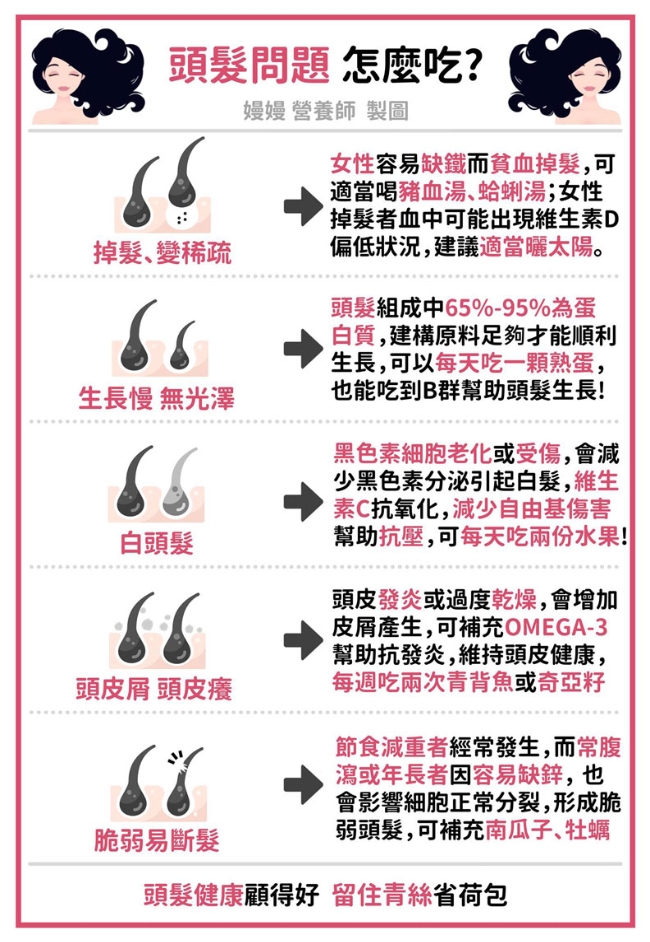 每天吃2份水果延緩白髮！一張圖表看懂5大頭髮困擾的飲食對策_img_1