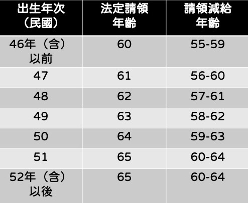 退休後,勞保、勞退、國民年金可領多少錢?請領資格與試算實例一次看懂_img_1