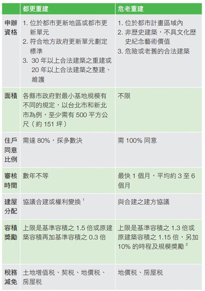全台老屋達5成!為何都更推動大不易?我家想都更該如何著手?一次解答危老、都更必備知識與疑問_img_1