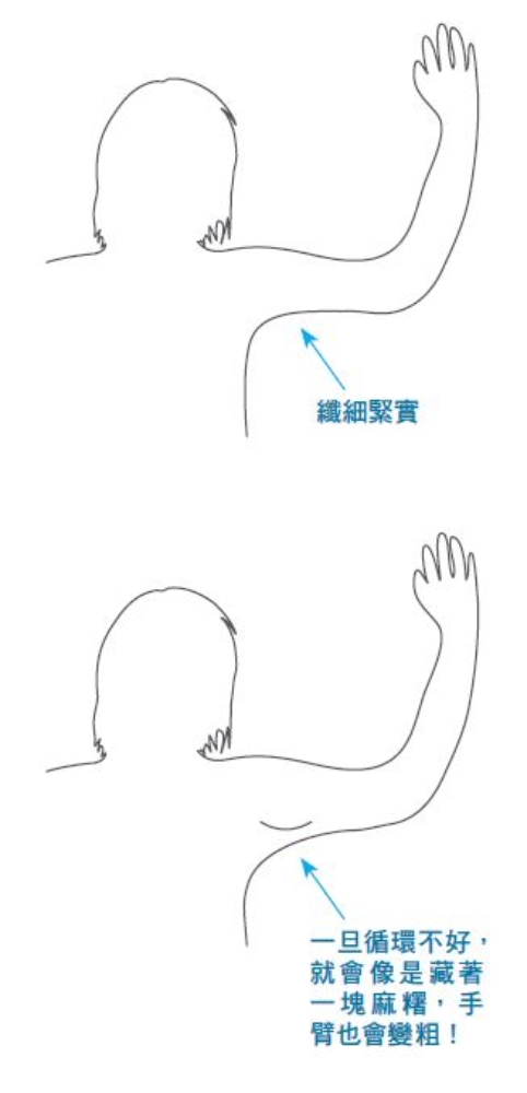 腳水腫、手臂粗，恐淋巴阻塞！每天這樣動手動腳，淋巴排毒要疏通重點2部位_img_3