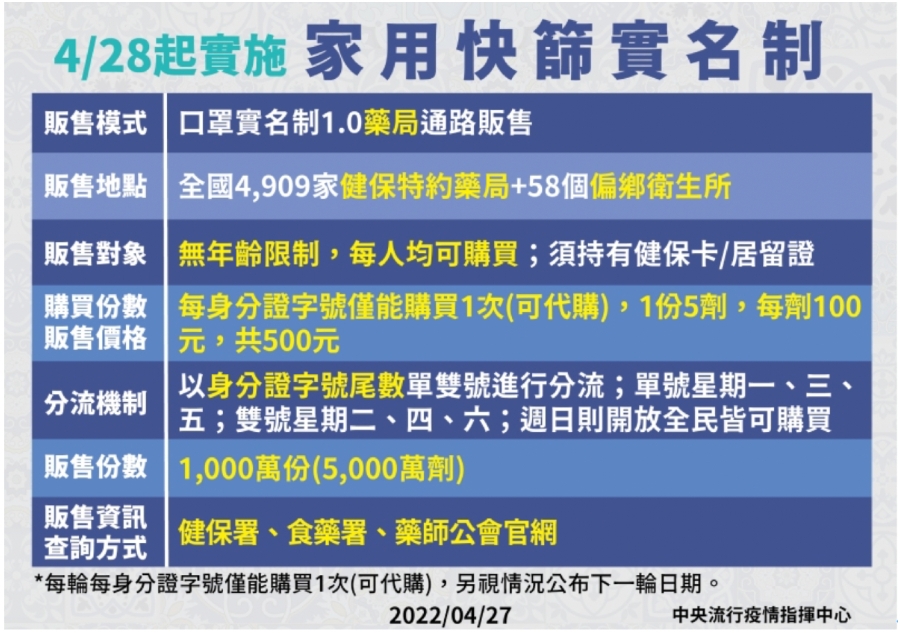 家用快篩實名制上路!哪些藥局與衛生所可買?怎麼查詢比較順?一次解答 _img_5