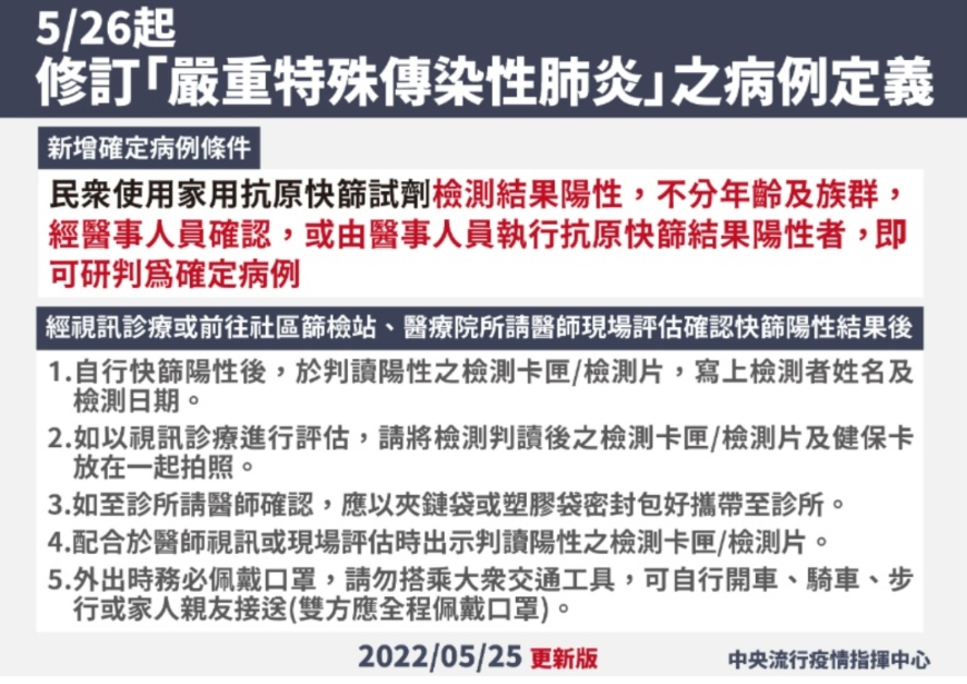 快篩陽性等同確診上路!快篩陽性後必知5件事順利就醫,一張圖看懂視訊與診所領藥流程_img_1