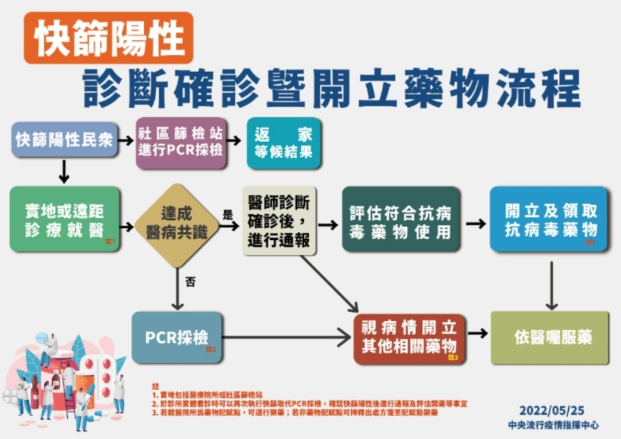 快篩陽性等同確診上路!快篩陽性後必知5件事順利就醫,一張圖看懂視訊與診所領藥流程_img_2