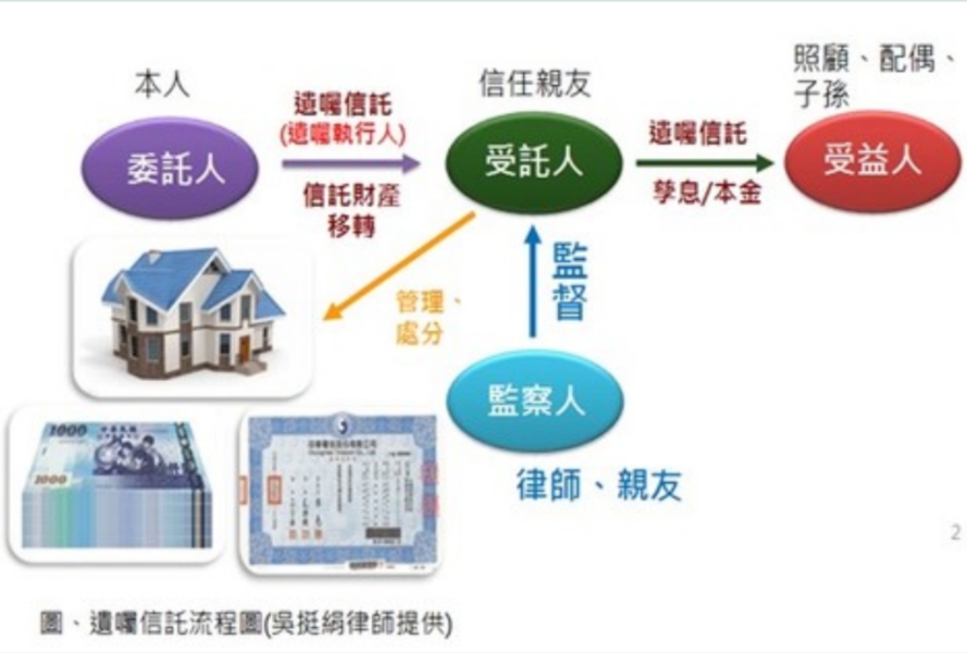 如何用遺產照顧孩子，不被他人敗光？律師：善用遺囑信託，一張圖秒懂流程_img_1