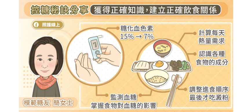 照護線上｜糖尿病飲食怎麼吃，一年糖化血色素降一半！醫師：這樣做吃得飽又血糖穩定_img_1