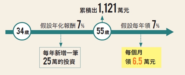 如何把退休金變多?老後月月有錢領? 宋佩文:未退族、退休族善用母子基金複合式投資_img_7