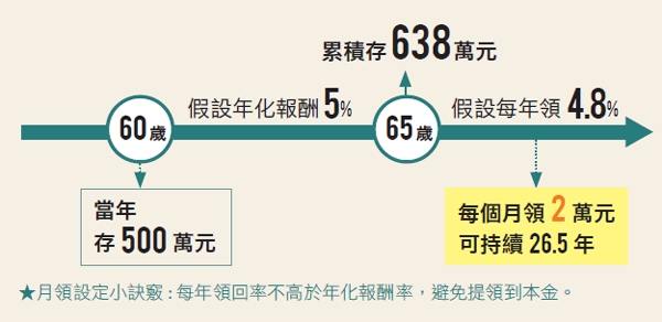 如何把退休金變多?老後月月有錢領? 宋佩文:未退族、退休族善用母子基金複合式投資_img_8
