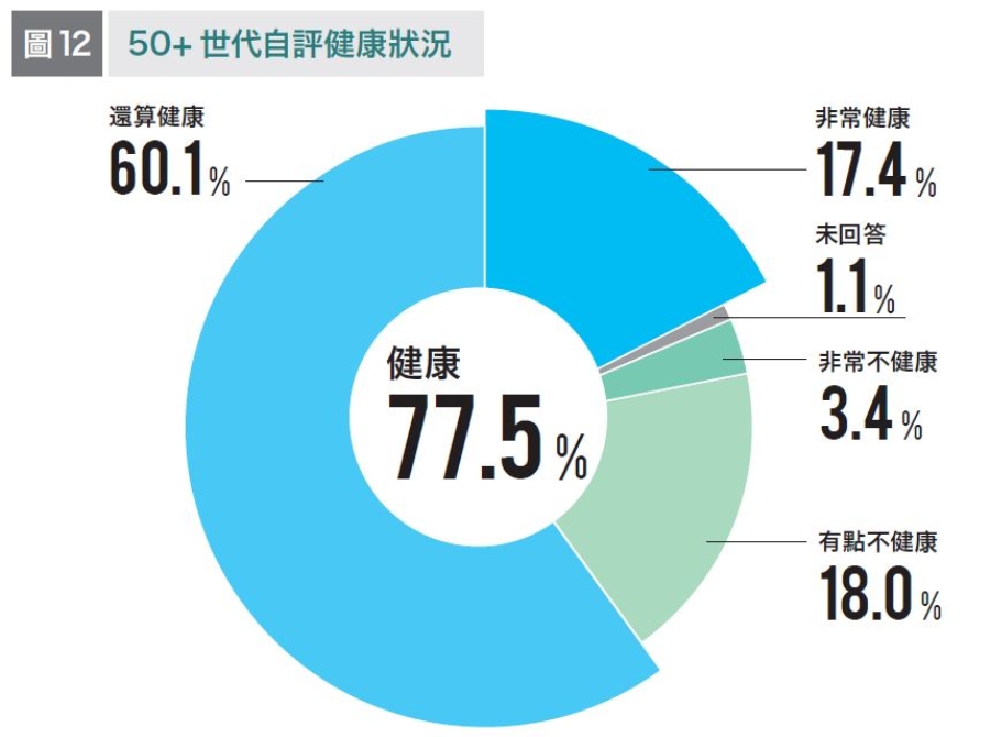 補救健康還來得及！50+世代800人調查：最後悔沒運動、睡太少、不懂放鬆，怎麼改變？_img_1