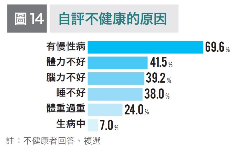 補救健康還來得及！50+世代800人調查：最後悔沒運動、睡太少、不懂放鬆，怎麼改變？_img_2