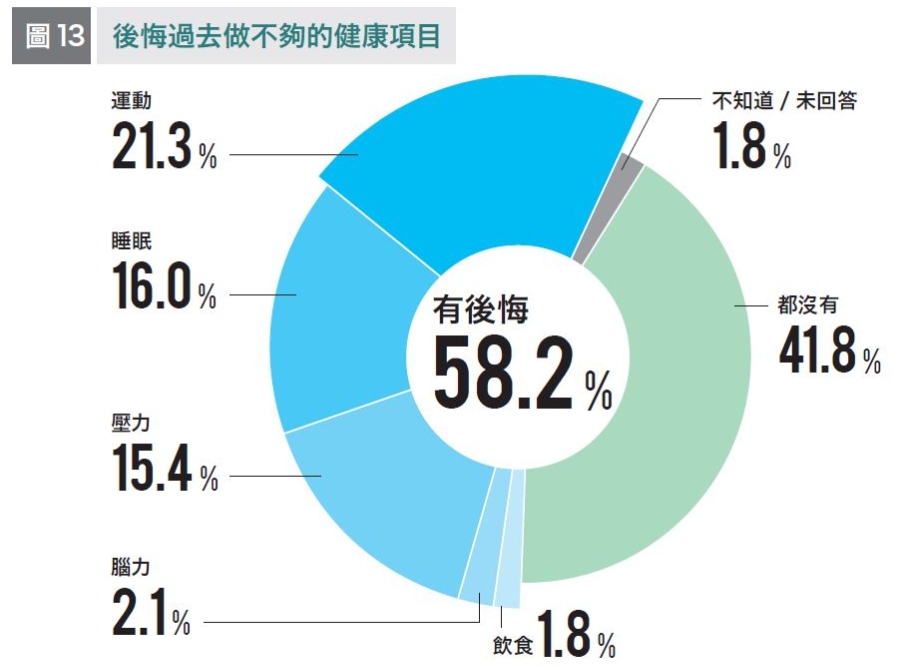 補救健康還來得及！50+世代800人調查：最後悔沒運動、睡太少、不懂放鬆，怎麼改變？_img_3