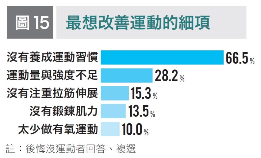 補救健康還來得及！50+世代800人調查：最後悔沒運動、睡太少、不懂放鬆，怎麼改變？_img_4