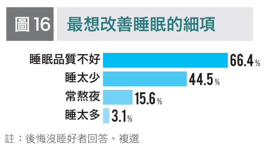補救健康還來得及！50+世代800人調查：最後悔沒運動、睡太少、不懂放鬆，怎麼改變？_img_5