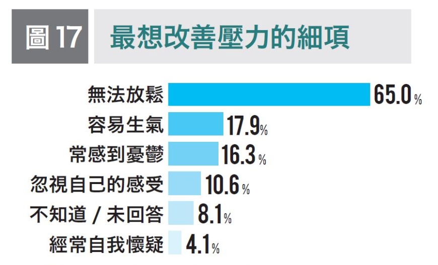 補救健康還來得及！50+世代800人調查：最後悔沒運動、睡太少、不懂放鬆，怎麼改變？_img_6