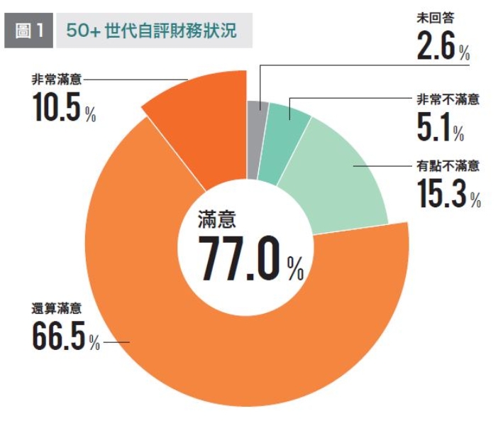 存夠退休金的人都做了哪些事？全台第一次50+世代不後悔大調查：長期投資比買房更重要_img_1