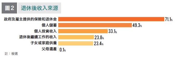 存夠退休金的人都做了哪些事？全台第一次50+世代不後悔大調查：長期投資比買房更重要_img_2