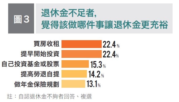 存夠退休金的人都做了哪些事？全台第一次50+世代不後悔大調查：長期投資比買房更重要_img_3