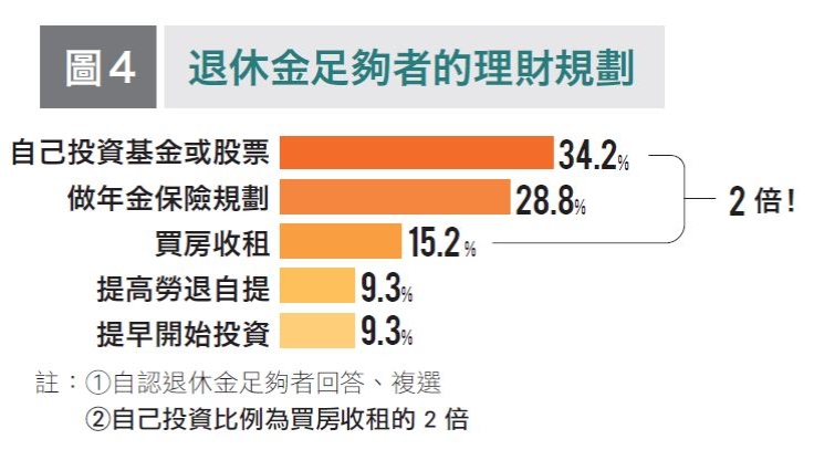 存夠退休金的人都做了哪些事？全台第一次50+世代不後悔大調查：長期投資比買房更重要_img_4
