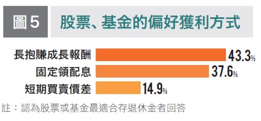 存夠退休金的人都做了哪些事？全台第一次50+世代不後悔大調查：長期投資比買房更重要_img_5
