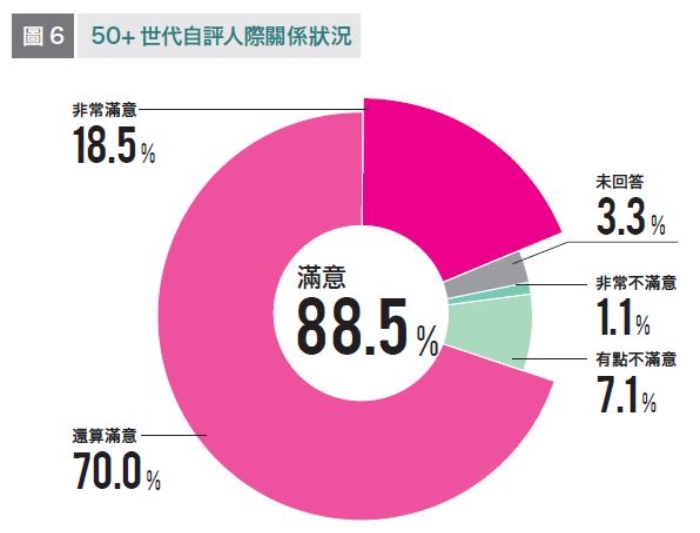 不想當孤單老人,現在該做些什麼?50+世代800人調查:最後悔沒陪年邁父母、和孩子溝通不足_img_1