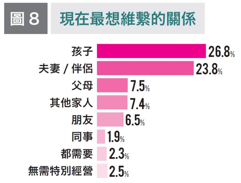 不想當孤單老人,現在該做些什麼?50+世代800人調查:最後悔沒陪年邁父母、和孩子溝通不足_img_2