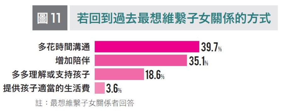 不想當孤單老人,現在該做些什麼?50+世代800人調查:最後悔沒陪年邁父母、和孩子溝通不足_img_5