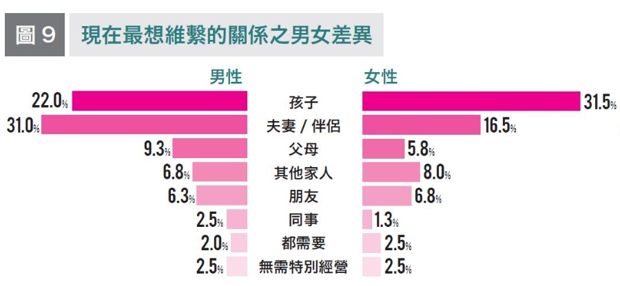 不想當孤單老人,現在該做些什麼?50+世代800人調查:最後悔沒陪年邁父母、和孩子溝通不足_img_6