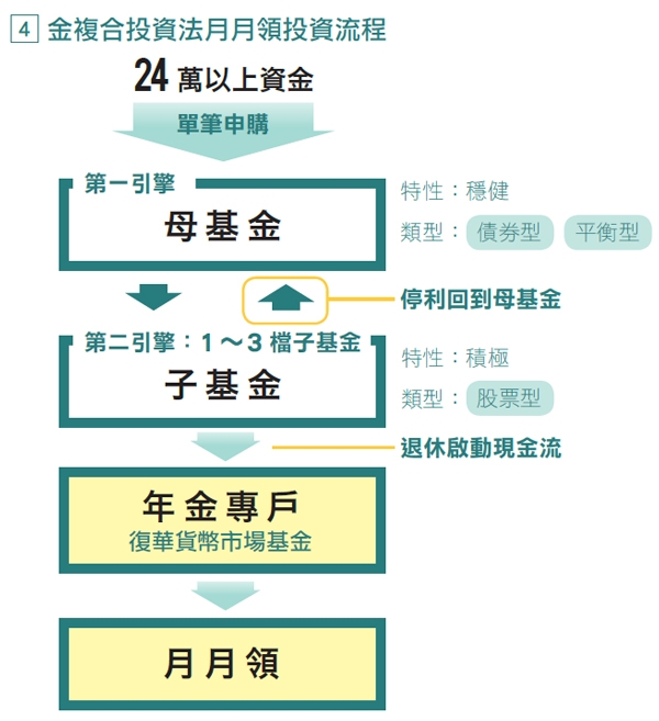如何把退休金變多?老後月月有錢領? 宋佩文:未退族、退休族善用母子基金複合式投資_img_5