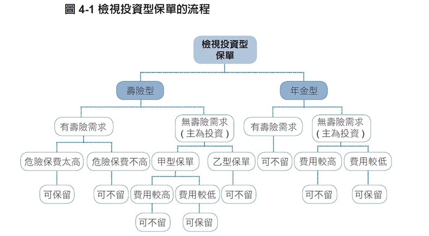 繳了多年的投資型保單沒賺錢,該留下或贖回?4大考量,一張圖看懂如何決策_img_1